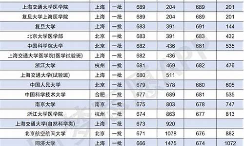 高考分数的省份排名,高考分数在全省的排位