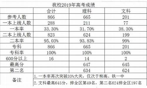 柳州高中2017高考光荣榜,柳州2017年高考