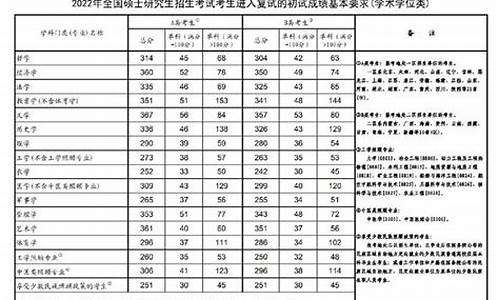 硕士研究生多少分录取啊,硕士研究生多少分录取