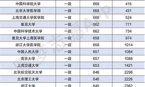 山东大学录取线2022分数线_山东大学录取线