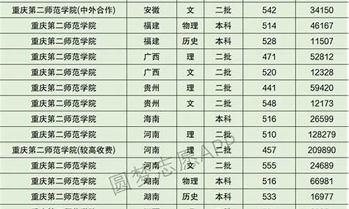 2017重庆高考分数线一分一段表,重庆2017高考提档线