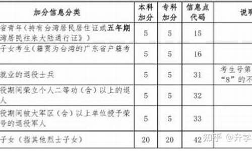 高考加分地域,高考地区性加分