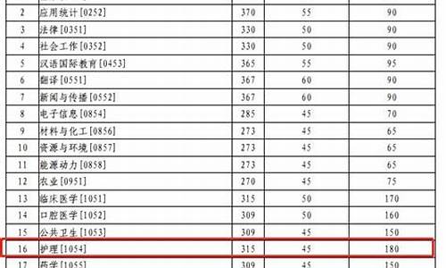 广东护理专业录取分数线_广州医学护理学院分数线