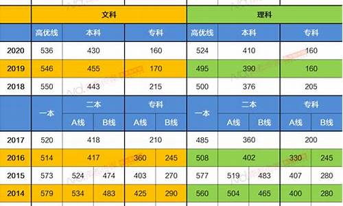 最低高考分数线是多少能上大学,最低高考分数线2016