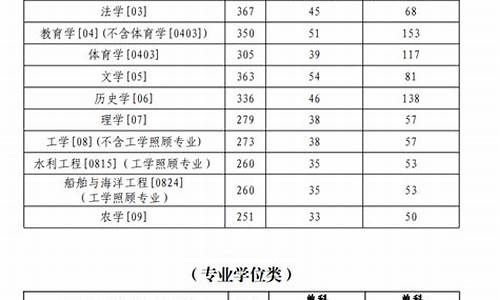 鲁东大学考研分数线2024,鲁东大学考研分数线