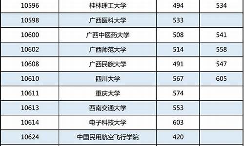 广西2016高中高考排名_2016广西高考分数线多少