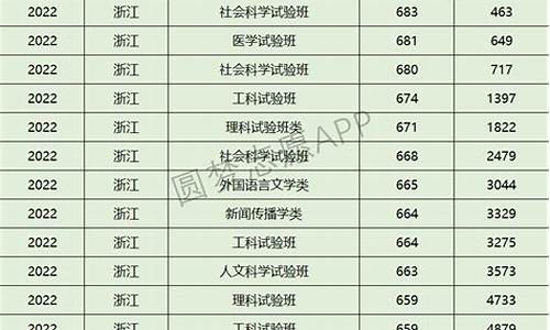 浙江大学各专业分数线安徽,浙江大学各专业分数线