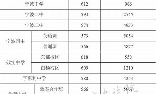 宁波高中录取分数线2021年,宁波高中分数线录取分数线