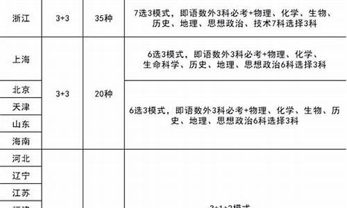 新高考选考科目省命题吗_新高考选科是各省自己出卷吗