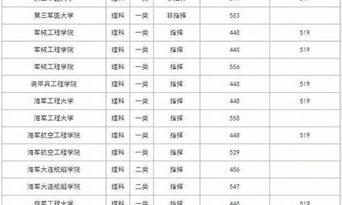 二本军校录取分数线2020理科,理科二本军校分数线
