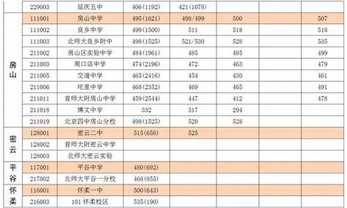 2015高考成绩排名,2015高考最高分