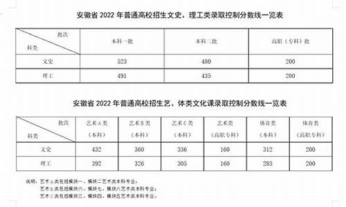 安徽高考分数线考几卷_安徽高考卷多少分