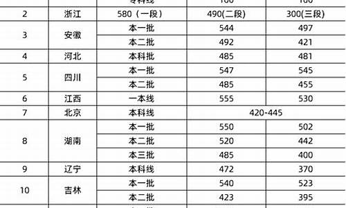 今年的高考分数线预测是多少分_今年高考分数线预估多少分