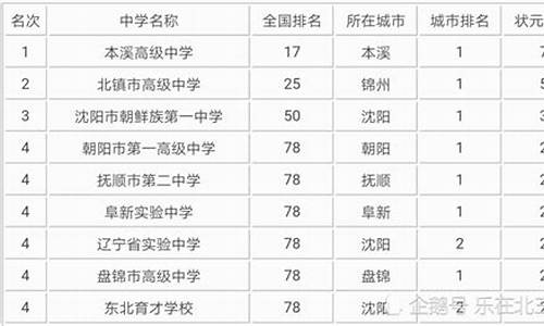 辽宁高中高考排名,辽宁省高中高考成绩排名