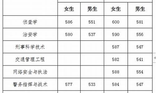 河南警校录取分数线,河南警校录取分数线2022