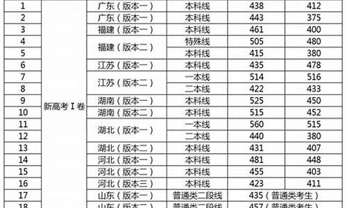 高考各地分数线2023年公布,高考各地分数线