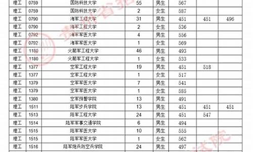 2022年河南军校分数线_2022年河南军校分数线公布