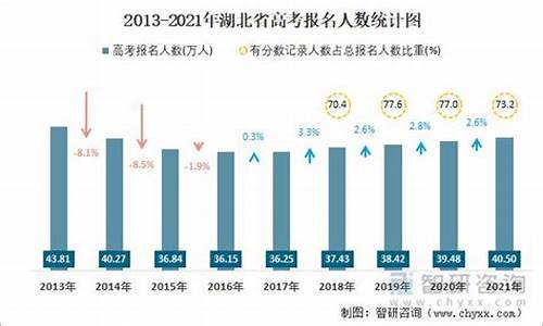 湖北历年高考人数排名,湖北历年高考人数