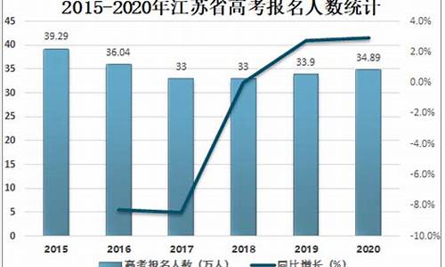 历年江苏高考报名人数,历年江苏参加高考人数