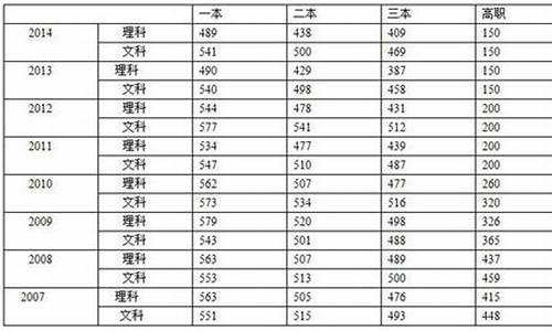 2015高考分数线公布,2015高考分数线理科