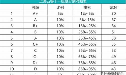 高考选考赋分,选考赋分表