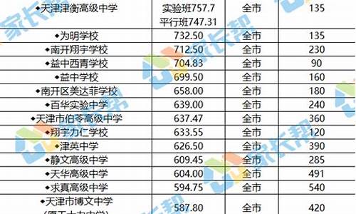 2022天津高中分数线,2021年天津高中分数线