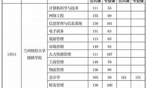 甘肃专升本分数线怎么定的,甘肃专升本分数怎么算