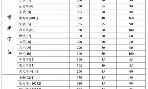 中山大学考研分数线2024年,中山大学考研分数线2020