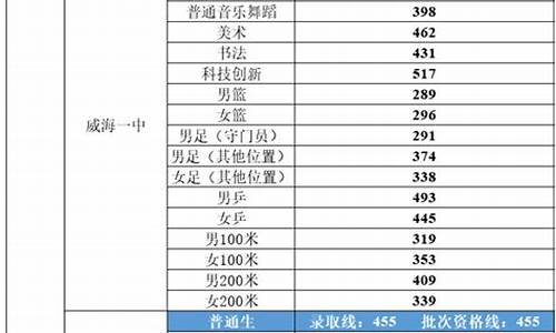 威海高考分数线排名,威海高考分数线