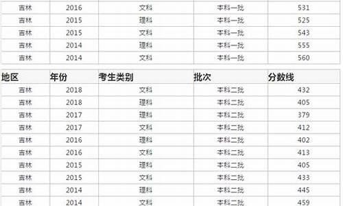 2016年吉林高考录取分数线_吉林2016高考投档线