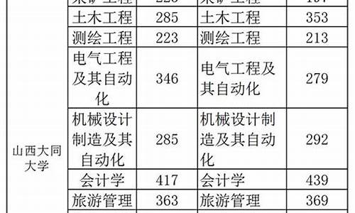 大同高考分数线,大同高考分数线2023年公布