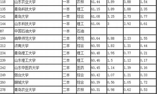 山东最好15所大学排名,山东大学排名一览表及录取分数线