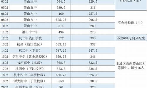 2022中考分数线与录取线,2022中考分数线与录取线杭州