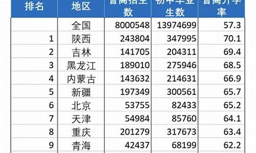 2021成都普高升学率,成都市高考升学率