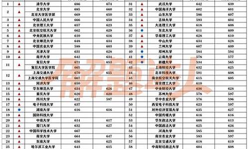 211最低分数线是多少_211最低分数线是多少河南