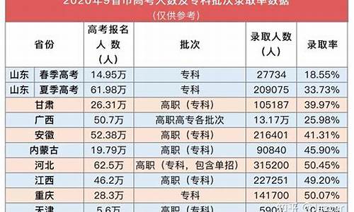 2016高考本科人数_2016年全国高考本科率