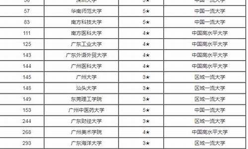 广东2020年大学分数线,2022广东省大学分数线