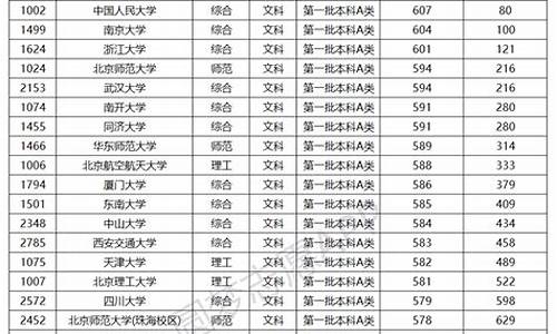 985最低分数线的大学,985最低分数线的大学