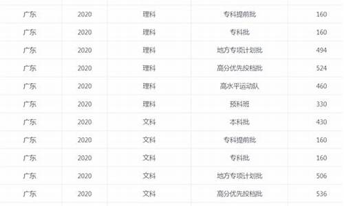 广东省高考成绩分数线公布,广东省高考成绩分数线