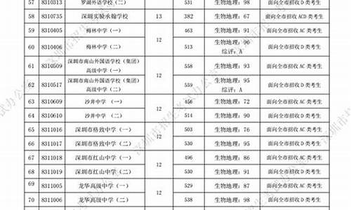 深圳公立高中分数线2023非深户,深圳公立高中分数线