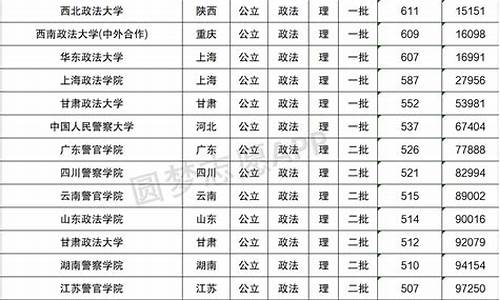 文科政法大学排名及分数线_文科生政法大学