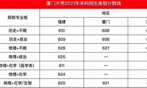 厦门大学2028年录取分数线,厦门大学分数线2023年录取线