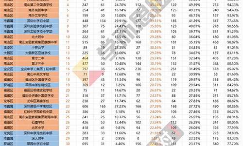 2017深圳中学高考_2017深圳高中录取分数线