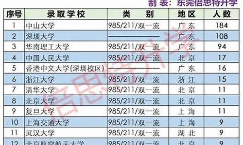 东莞市所有高中排名分数线_东莞高中排名一览表分数线