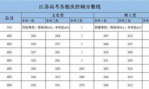 江苏2015高考分数线段_2015高考分数线江苏