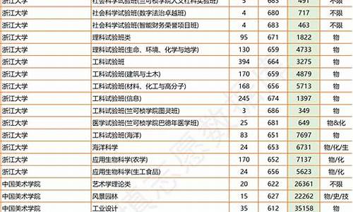 2024年浙江投档线分数线是多少_2024年浙江投档线分数线