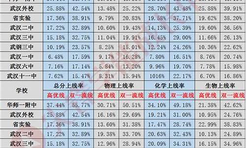 武汉高考四调2017,武汉高考四调分数线