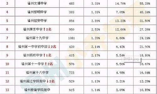 福州高考升学率2022,福州高考升学率