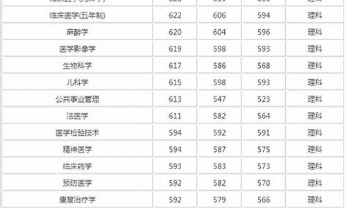 医科大学分数线多少分_医科大学多少分录取