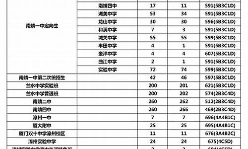 福建中考录取分数线2024年是多少_福建中考录取分数线2024年